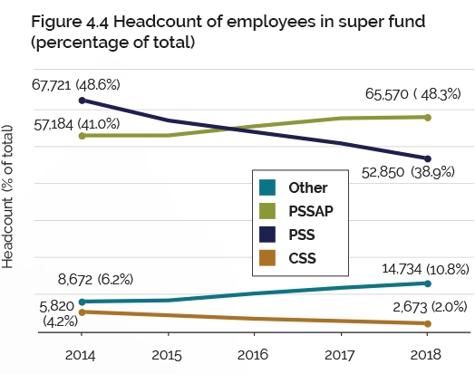 Figure 4.4 Headcount of employees in super fund (percentage of total)