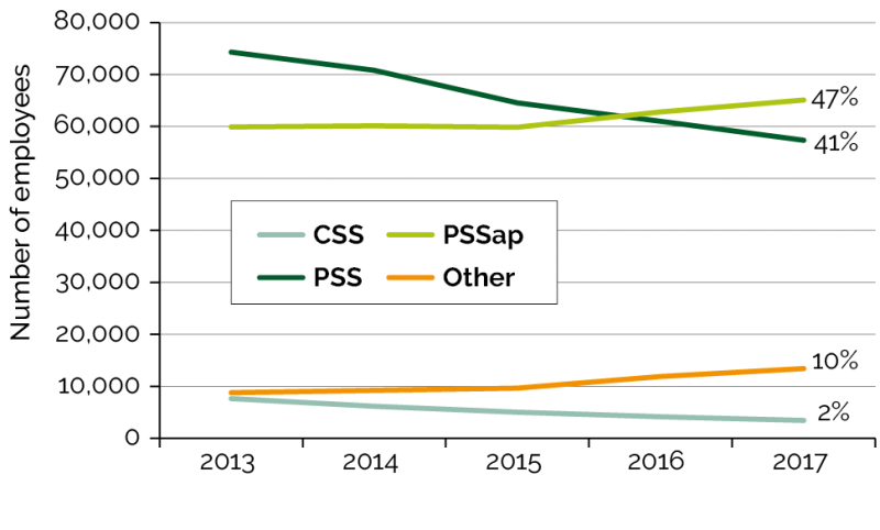 Figure 4.4 is a Line chart displaying Employee headcount by super fund from 2013 to 2017