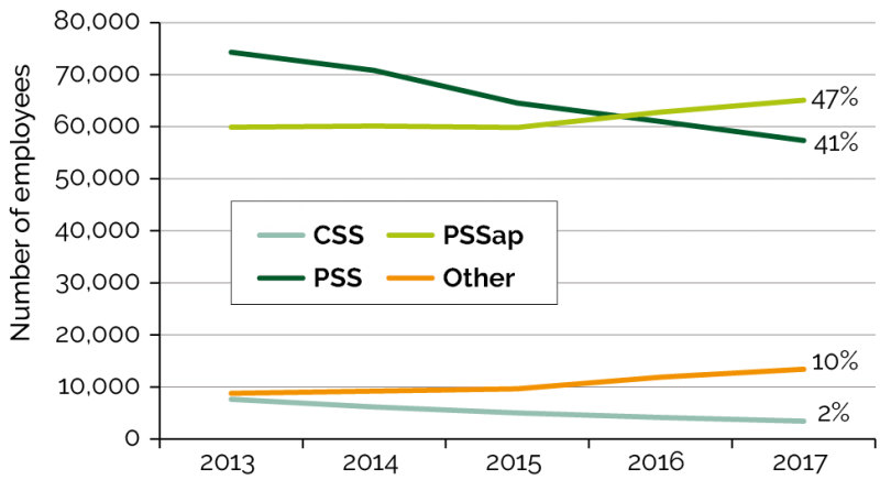 Super membership trends