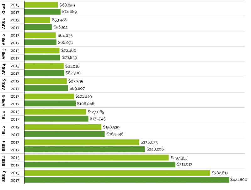 Figure 5.1 is a Clustered Horizontal Bar chart displaying Median Total Reward by Classification at 2013 and 2017.