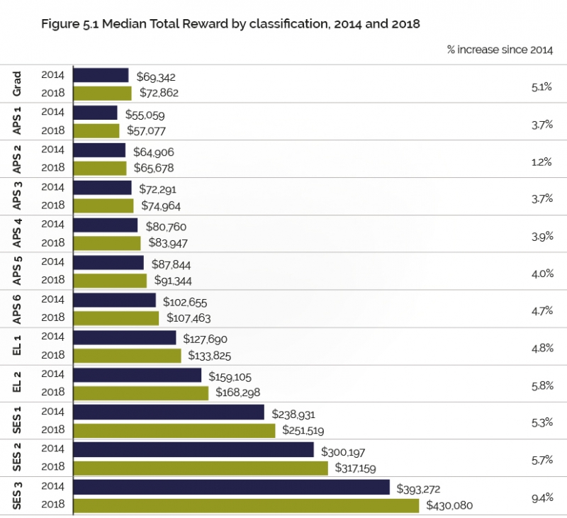 Figure 5.1 Median Total Reward by classification, 2014 and 2018