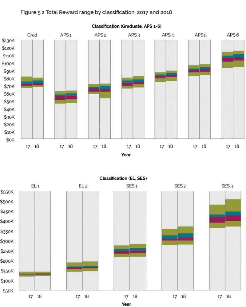 Figure 5.2 Total Reward range by classification, 2017 and 2018