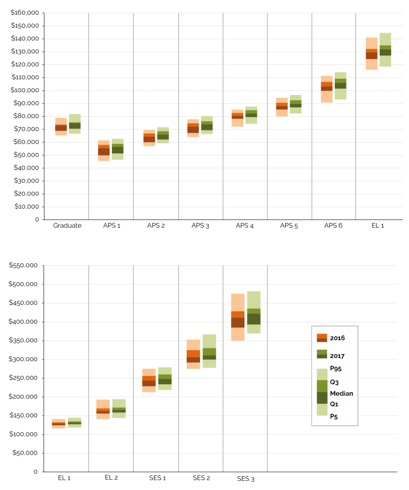 Figure 5.2 displays the Total reward range by Classification for 2016 and 2017