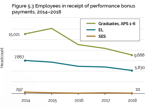Figure 5.3 Employees in receipt of performance bonus payments, 2014–2018