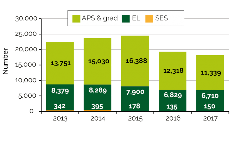 Figure 5.3 is a Stacked Column Chart displaying Employees receiving performance bonus payments by Classification groups-APS and Graduates, EL and SES from 2013 to 2017. 