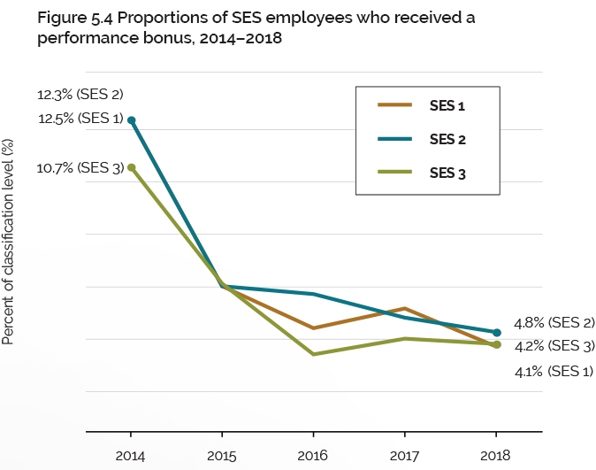 Figure 5.4 Proportions of SES employees who received a performance bonus, 2014–2018