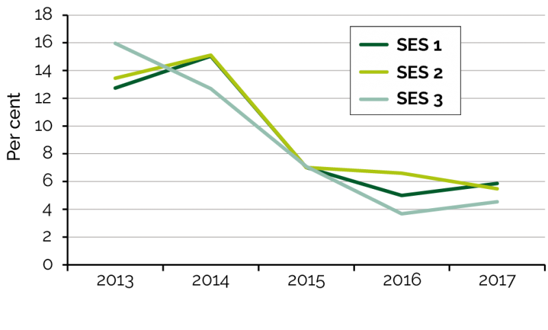 Figure 5.4 is a Line Graph displaying Proportions of SES employees who received a Performance bonus from 2013 to 2017. SES1, SES2 and SES3 have been separately categorised.