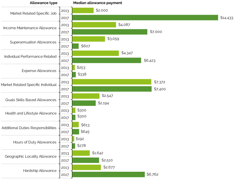 Figure 6.1 is a Clustered Horizon Bar chart displaying Median allowance paid, at 2013 and 2017
