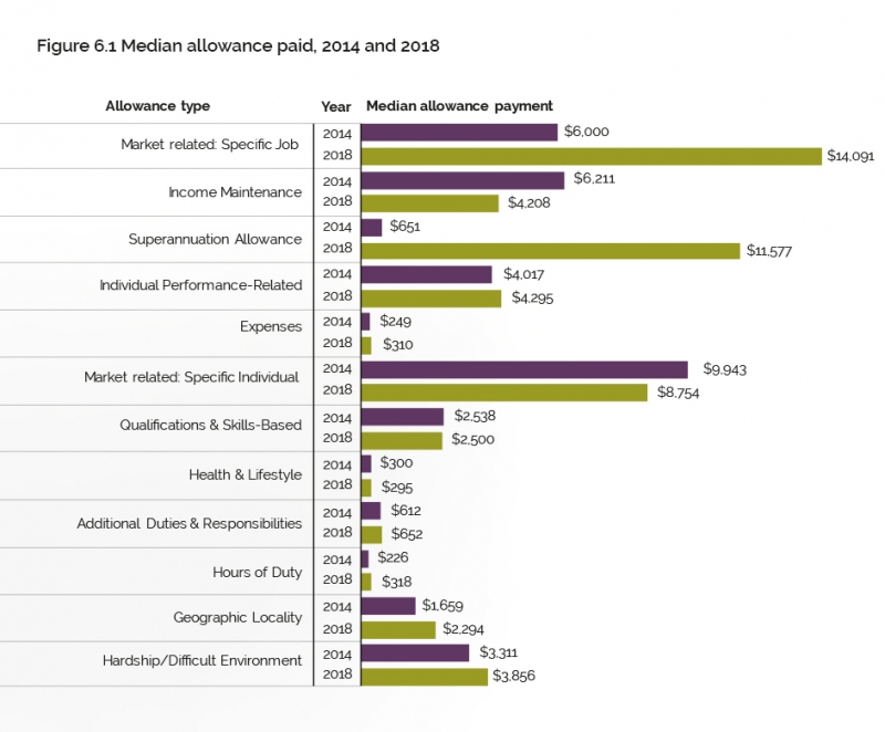 Figure 6.1 Median allowance paid, 2014 and 2018