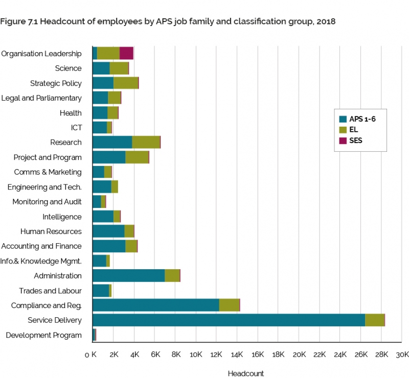 Figure 7.1 Headcount of employees by APS job family and classification group, 2018