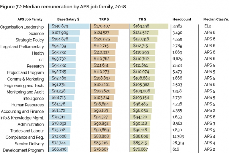 Chapter 7 APS Job Family Model Australian Public Service Commission