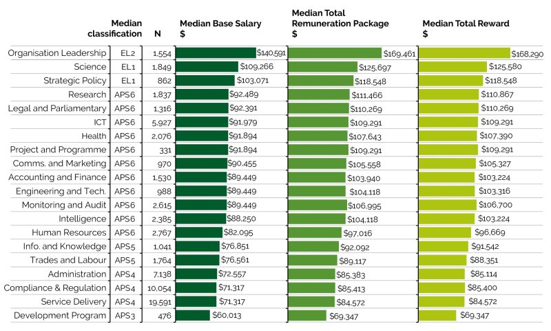 Figure 7.2 displays three separate horizontal bar charts to display the Median remuneration by APS job family in 2017. The number (N) value used for calculating median classification per Job family is also presented.