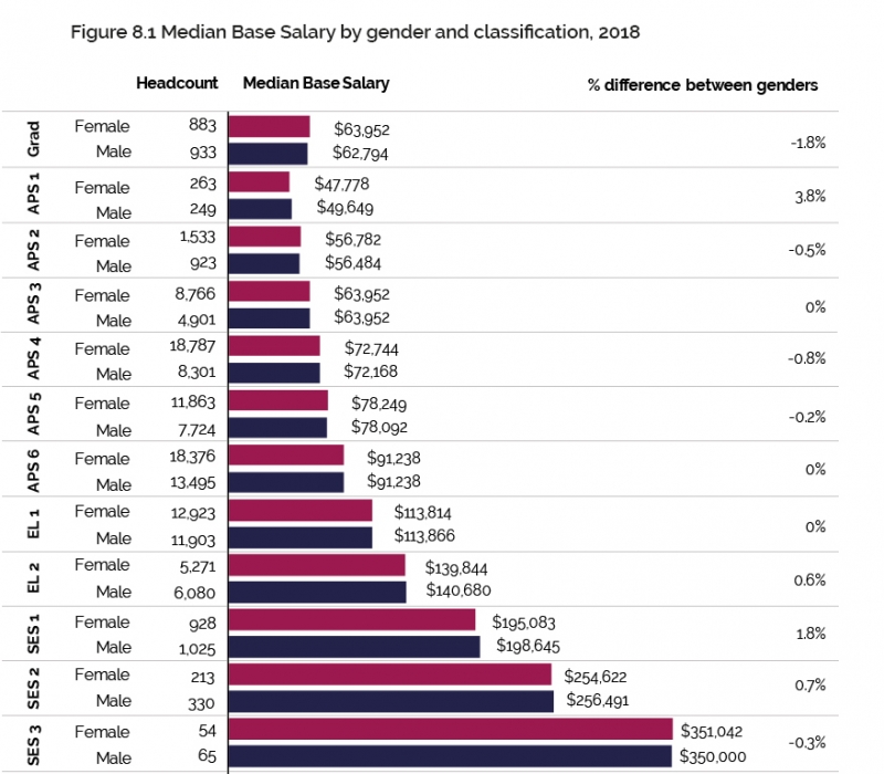 Figure 8.1 Median Base Salary by gender and classification, 2018