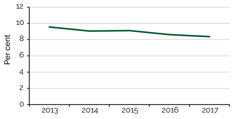 Figure 8.2 is a Line chart displaying Average gender pay gap trends from 2013 to 2017
