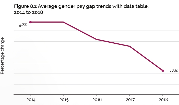Figure 8.2 Average gender pay gap trends with data table, 2014 to 2018