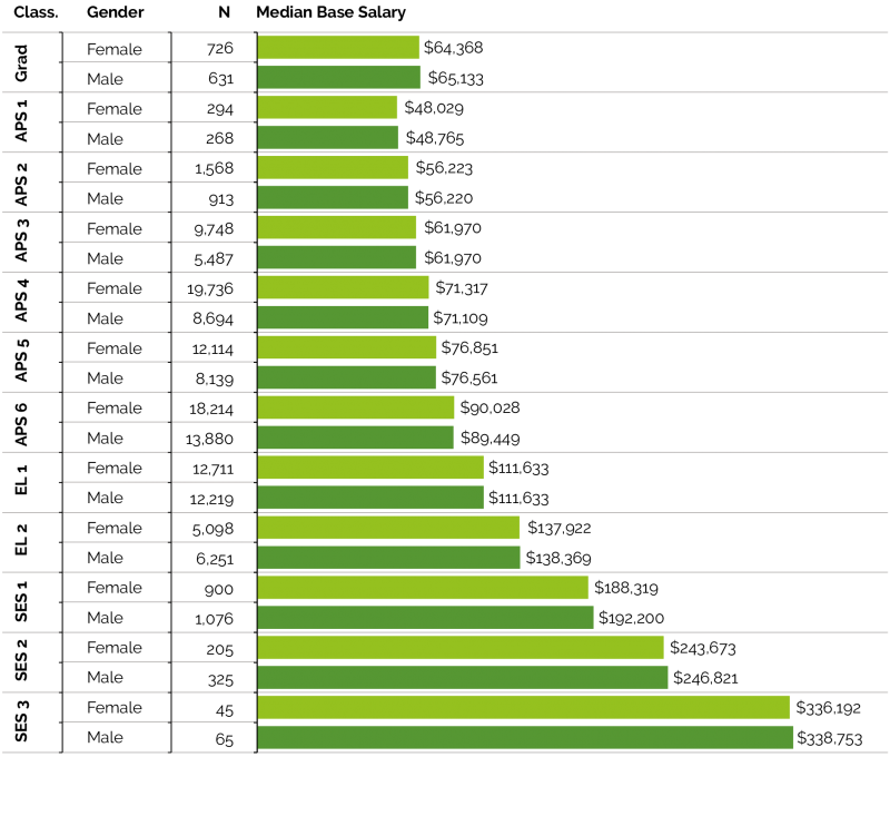 Figure 8.3 is a Clustered Horizontal Bar chart displaying Median Base Salary by gender and classification in 2017. It also displays the number (N) used for calculating median value.