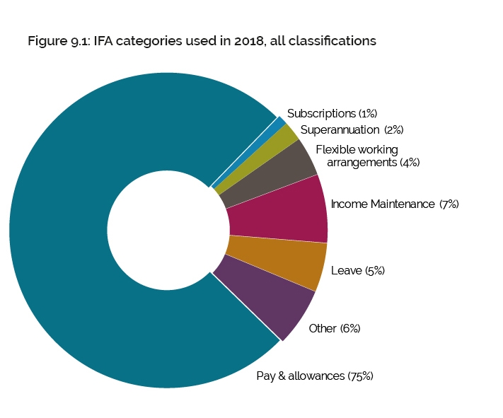Figure 9.1 IFA categories used in 2018, all classifications