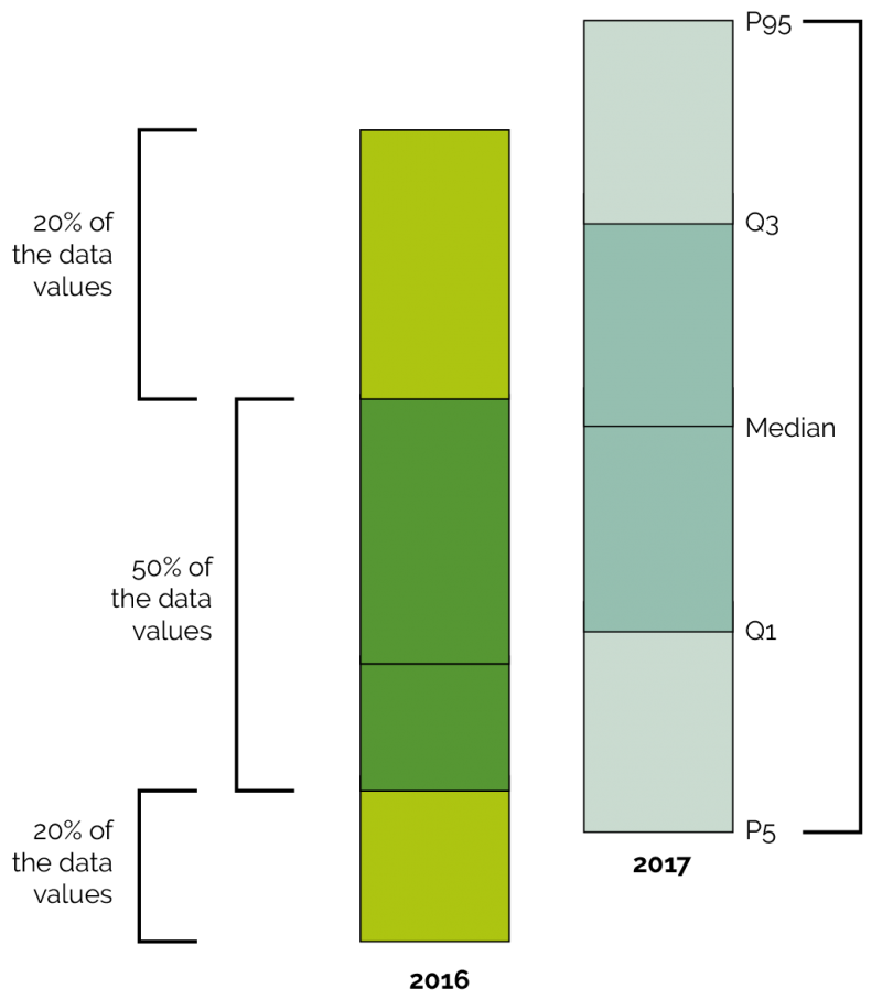 The 2017 box plot illustrates that the data values appear to be more evenly distributed as all four squares appear to be of similar length.