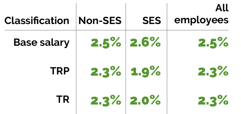 The first figure provides remuneration increases between 2016 and 2017 for Base Salary, TRP and TR across all employees, SES employees and Non-SES employees.