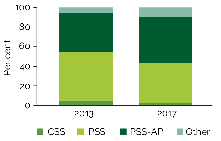 This figure is a stacked bar chart comparing Superannuation fund membership between 2013 and 2017. Categories similar to the previous figure have been used: CSS, PSS, PSSap and Other funds.