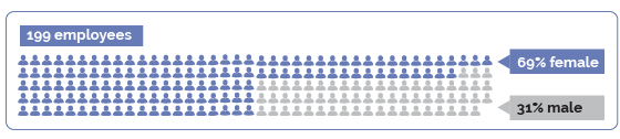 Image showing representation of female (69  per cent) and male (31 per cent) employees