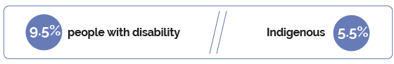 Image showing representation of employees with disability (9.5 per cent), Image showing representation of Indigenous employees (5.5 per cent)
