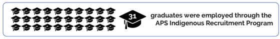 Image showing that 31 graduates were employed through the APS Indigenous Recruitment Program