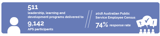 Image showing 511 leadership and learning programs were delivered to 9,142 APS participants, Image showing that response rate to the 2017 employee census was 74 per cent
