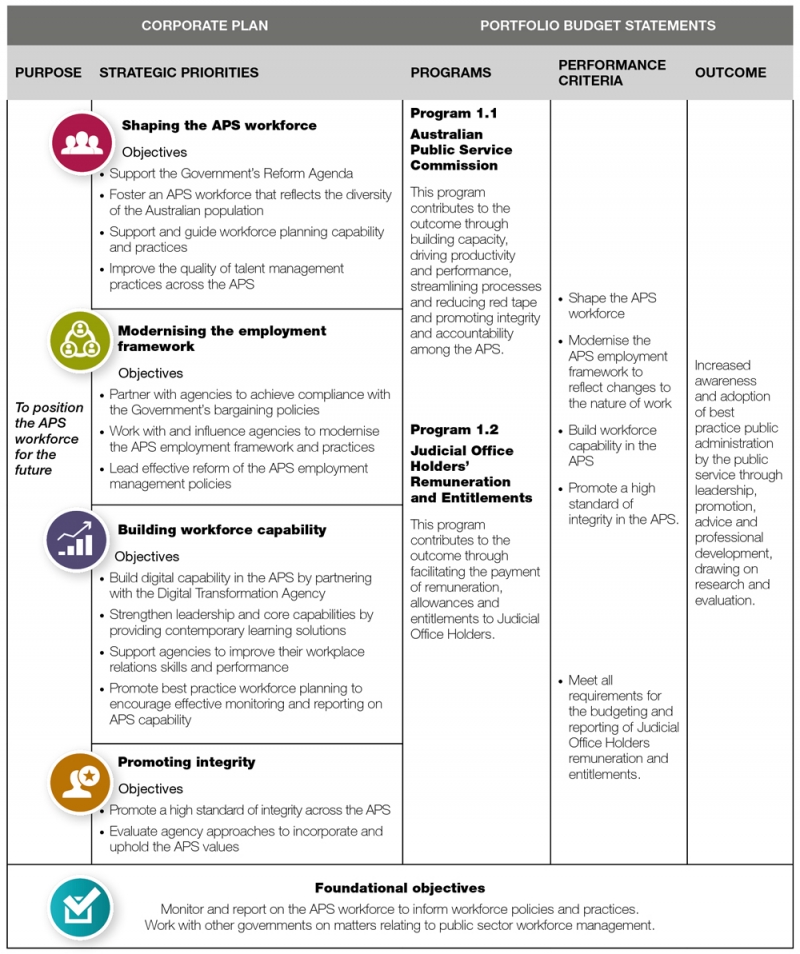 Figure 3: 2018–19 Portfolio Budget Statements mapped to the Corporate Plan 2018–19