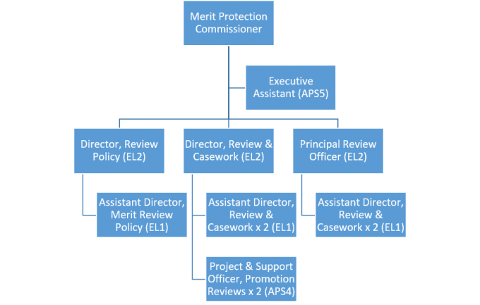 Figure 1 Structure of the Office of the Merit Protection Commissioner