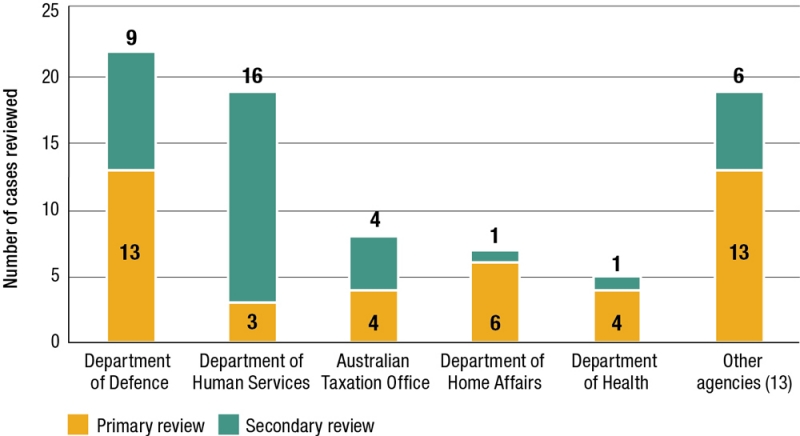 Figure 6: Review of action other (primary and secondary) by agency, 2018–19