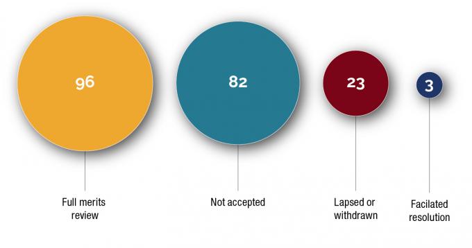  Treatment of applications, 2019–20