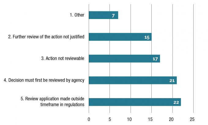  The ‘Other’ category includes cases where applications for review were rejected for other reasons including because the review applicant was not eligible (that is, was a former employee) or was already pursuing their matter in another jurisdiction (for example, at the Fair Work Commission).