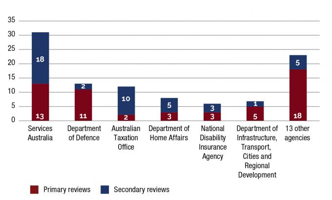  Table 5 in Appendix B provides greater details on the number of reviews by agency. The ‘Other’ agency category comprises of 13 agencies with less than five review applications each.