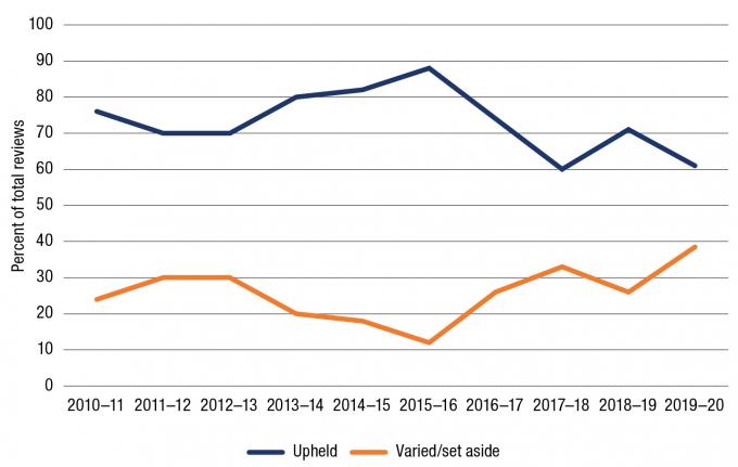  Percentage of agency actions set aside/varied or upheld, 2010–11 to 2019–20