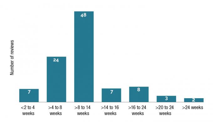  Distribution of finalised review applications by length of time to complete review (minus time on hold), 2019–20