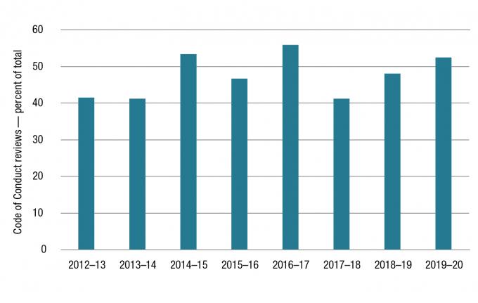  Code of Conduct reviews as a proportion of total reviews, 2012–13 to 2019–20