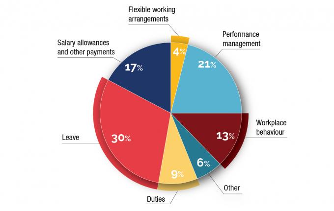  Secondary review cases by subject, 2019–
<p>Disputes about leave formed the largest proportion of this category of reviews (13 cases out of 44). A number of these concerned employees who had exhausted their entitlements to sick and carers leave. They also concerned cases where managers had refused to grant leave for unscheduled absences and treated the employee’s absence as unauthorised.</p>
  
    
      
     <h4>Leave and unauthorised absence</h4>
                <p>An unauthorised absence may occur where an employee is absent without approval, including where managers decline to approve leave.</p>
                <p>An employee with a history of unscheduled absence due to illness sought review of his manager’s decision to treat two absences as unauthorised rather than grant personal leave without pay. The employee had been assessed by an employer-nominated medical practitioner as fit for duty as part of a graduated return to full-time work. The employee was issued a direction by his manager to return to work on this basis. The direction required the employee to provide medical evidence with a particular level of detail in support of absences from work due to illness.</p>
                <p>Following the employee’s return to work, a second direction was issued by the employee’s manager, advising that no future requests for unpaid personal leave would be approved. Thereafter, the employee took additional sick leave for which they had medical certificates.</p>
                <p>The agency’s enterprise agreement provided a discretion for managers to grant personal leave without pay when an employee has exhausted their entitlement to paid sick leave.</p>
                <p>We considered that the manager had effectively withdrawn a future entitlement to leave on each occasion that the need for leave arose. This included leave for illnesses that were unrelated to the medical condition that resulted in the requirement to refer the employee for medical assessment. We considered that the manager’s advice about future leave applications was inconsistent with both the enterprise agreement and the principles of administrative law. In particular, a decision maker cannot state that they will decline to consider a current or future application regardless of the employee’s circumstances. We recommended that the decision to refuse to grant personal leave without pay and to treat the employee’s absences on two days as unauthorised be set aside and that the manager’s letter be withdrawn.</p>
              <p>In another case, we considered that a manager’s decision to treat an employee’s absence as unauthorised was fair and reasonable. In this case, the employee was assessed as fit for duty but had failed to comply with a direction to return to work. The employee was no longer responding to communication from the agency, including to offers of alternate work or requests to discuss the issue.</p>
  
<p>Disputes about performance management outcomes were the next largest category (9 out of 44 cases), all of which concerned judgements that the employee was under-performing. This included two requests for review of decisions to reduce the employee’s classification level for unsatisfactory performance. Conducting a merits review of performance management outcomes can be challenging, requiring the reviewer to develop an understanding of the nature of the employee’s job and the operational priorities of the work area. A common theme underpinning managers’ concerns about employee performance is the employee’s general capabilities typically with respect to analytical and problem-solving skills, level of output and communication.</p>
  
    
      
        
              <h4>Managing for underperformance</h4>
                <p>An employee sought review of a decision to commence a managing underperformance process following a ‘did not meet expectations’ performance rating.</p>
                <p>The employee was in a technical role conducting data modelling. The employee considered the performance rating unjustified because of his expertise and technical skills. The manager acknowledged the employee’s technical skills but was concerned about the employee’s capacity to deliver work in a timely way; work collaboratively with colleagues; and communicate clearly with an understanding of the needs of his audience.</p>
                <p>The manager provided our review with a number of examples of the employee’s work, explaining where the employee did not provide sufficient explanation of his results or demonstrate the ability to interpret the results in a way that met the needs of his audience. The manager also detailed a number of examples where the employee had not met deadlines.</p>
                <p>The manager’s detailed examples were persuasive. In addition, the employee was unable to convincingly rebut any of the evidence the manager presented. For these reasons, we were satisfied that the manager’s assessment of the employee’s performance was fair and reasonable and recommended that the decision to manage the employee for underperformance be upheld.</p>
      
    
  

  <p>We published a tip sheet on our website during the reporting year to provide guidance to agency human resources staff on conducting merits review of performance management decisions.</p>
<p>The remainder of our review caseload covered a diverse range of employment concerns, from workplace behaviour, duties, salary and allowances. Access to flexible working arrangements formed a smaller percentage of the case load this reporting year than it did in 2018–19, perhaps reflecting the impact of COVID-19 on the working arrangements of APS employees, and, in particular, that a significant proportion of APS employees were required to work from home due to lockdowns.</p>


  <h3 id=