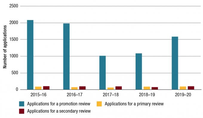  Trends in number of review applications, 2015–16 to 2019–20