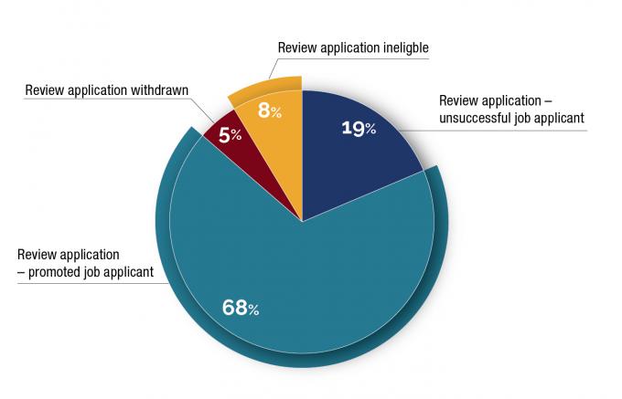  Promotion review applications by applicant type, 2019–20