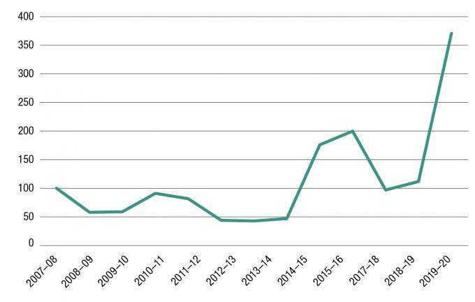  Trends in promotion review applications from unsuccessful job applicants, 2007–08 to 2019–20