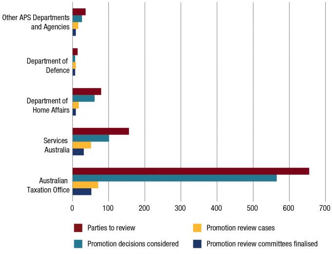  Promotion review workload by agency, 2019–20