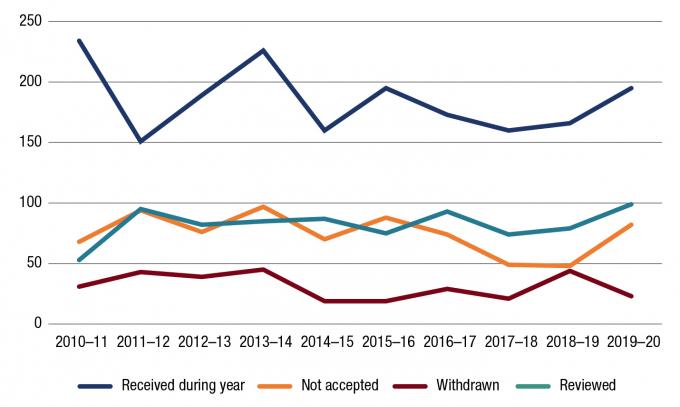 >Table 3 in Appendix B has information on the number of applications for review (other than promotion review) received and reviews completed in 2019–20 compared with 2018–19.