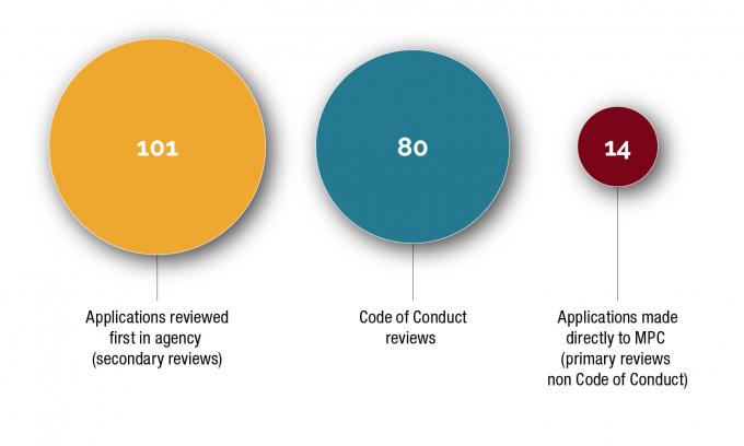 Code of Conduct reviews includes two applications from former employees. Applications made directly to the MPC (primary reviews non Code of Conduct) are matters where it is not appropriate for agency to do internal review.