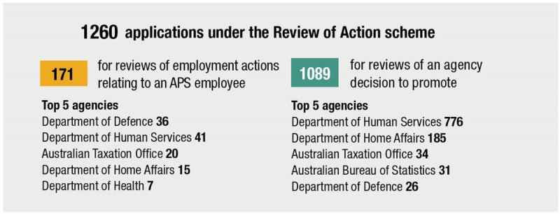 1260 applications under the Review of Action scheme