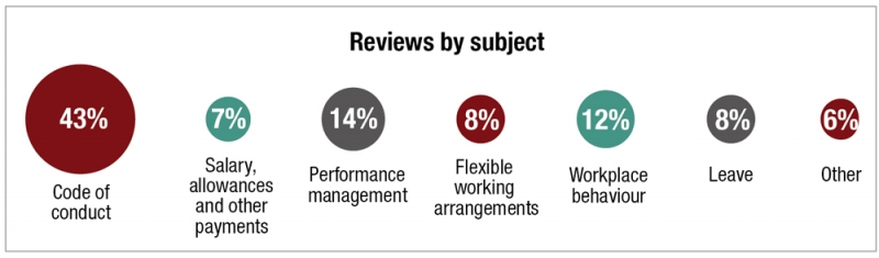Reviews by subject