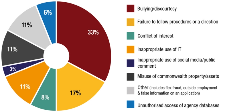 Figure 10: Code of Conduct cases reviewed, by subject, 2018–19