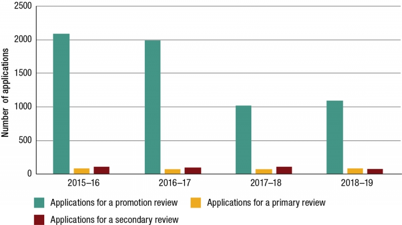 Figure 2: Trends in total number of review of action applications, 2015–16 to 2018–19