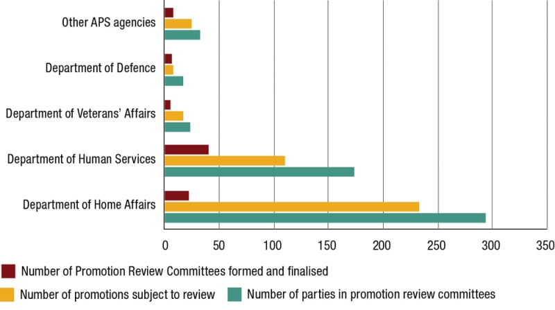 Figure 4: Promotion review parties, committees and decisions by agency, 2018–19