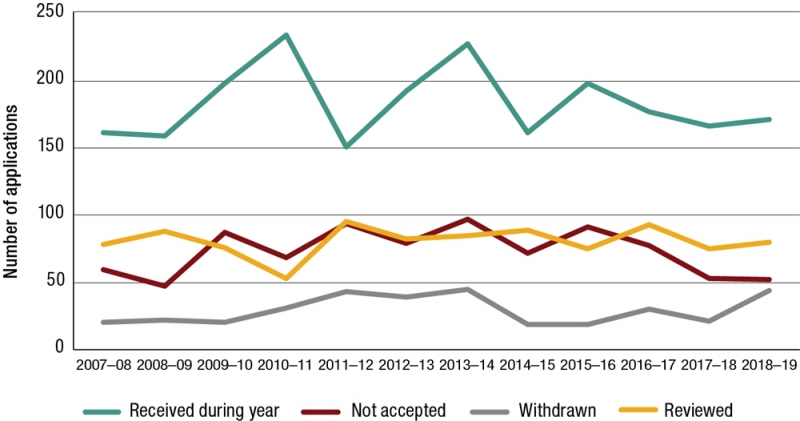 Figure 5 shows the trends in review casework in the past 12 years. The total figures have been relatively stable over the last few years, with a slight upward trend this year.